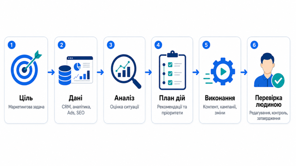 Схема работы AI-агента в маркетинге