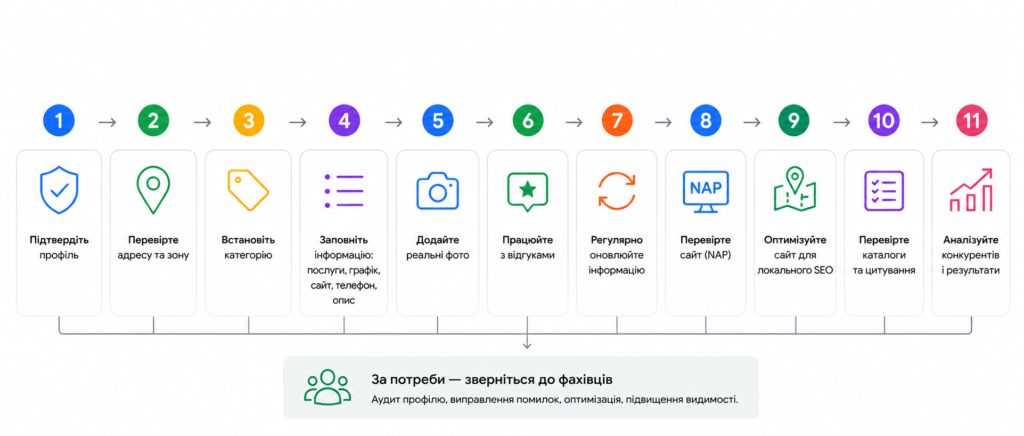 Схема дій для появи бізнесу на Google Maps 