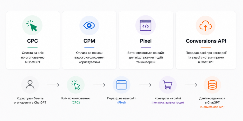 Схема работы CPC, CPM, пикселя и Conversions API в ChatGPT Ads